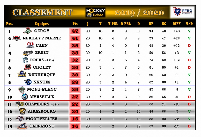 Photo hockey Division 1 - Division 1 - Division 1 - Les tendances de la 21me Journe