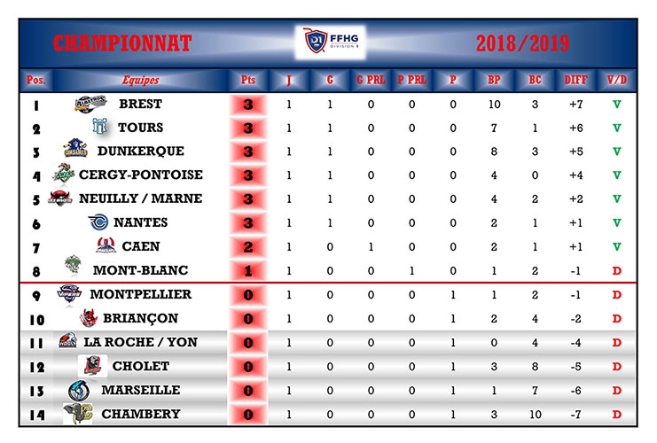 Photo hockey Division 1 - Division 1 - Division 1 - Les tendances de la 2me Journe