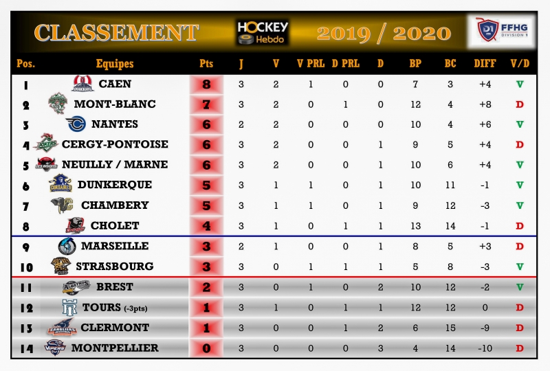 Photo hockey Division 1 - Division 1 - Division 1 - Les tendances de la 4me Journe