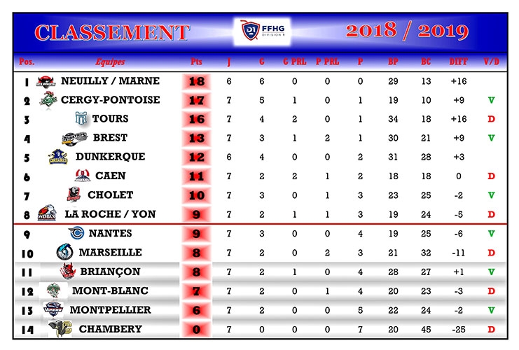 Photo hockey Division 1 - Division 1 - Division 1 - Les tendances de la 8me Journe