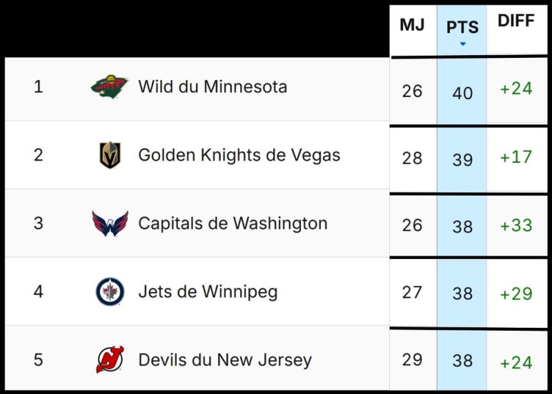 Photo hockey NHL : National Hockey League - AHL - NHL : National Hockey League - AHL - 8e semaine - NHL 