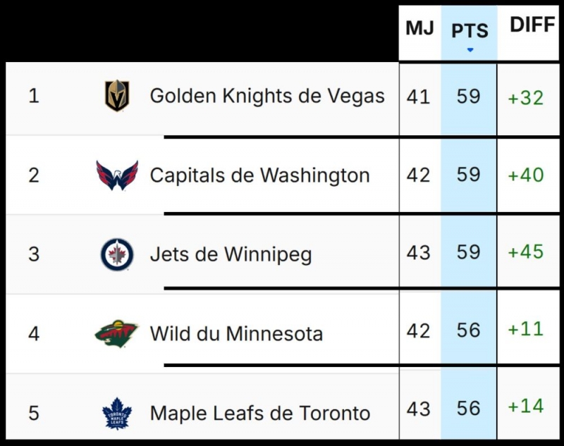 Photo hockey NHL : National Hockey League - AHL - NHL : National Hockey League - AHL - Douzime semaine 