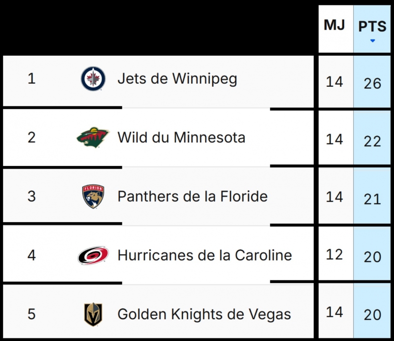 Photo hockey NHL : National Hockey League - AHL - NHL : National Hockey League - AHL - NHL - Coeurs briss runis 