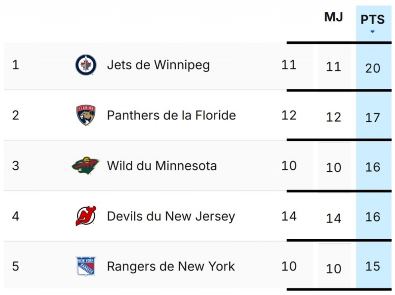 Photo hockey NHL : National Hockey League - AHL - NHL : National Hockey League - AHL - NHL - Tours du chapeau en pagailles 