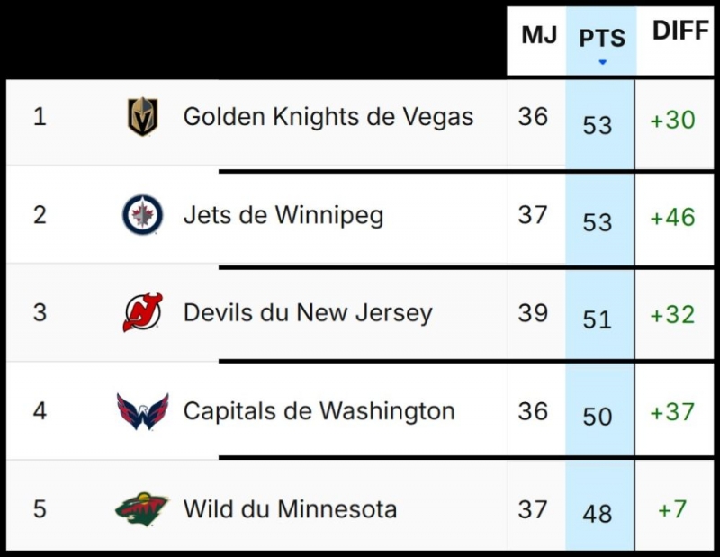 Photo hockey NHL : National Hockey League - AHL - NHL : National Hockey League - AHL - Retour de vacances 