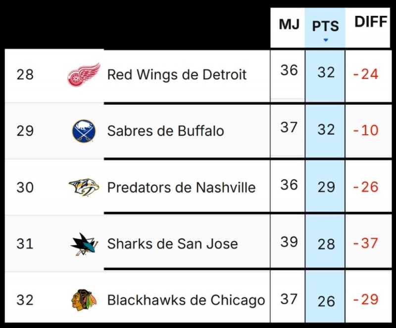 Photo hockey NHL : National Hockey League - AHL - NHL : National Hockey League - AHL - Retour de vacances 