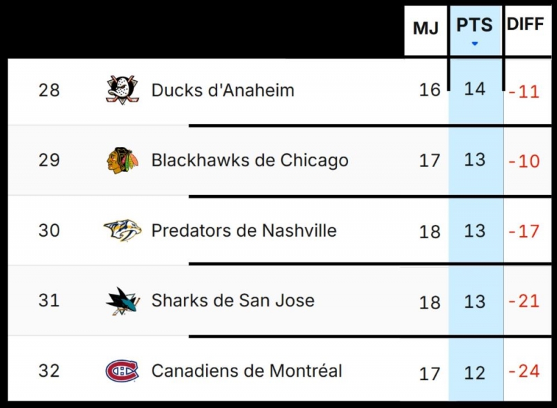 Photo hockey NHL : National Hockey League - AHL - NHL : National Hockey League - AHL - Semaines 5