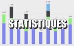 Magnus: Statistiques aprs 7 journes