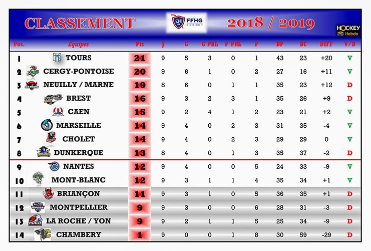 Photo hockey Division 1 - Division 1 - Division 1 - Les tendances de la 10ème Journée