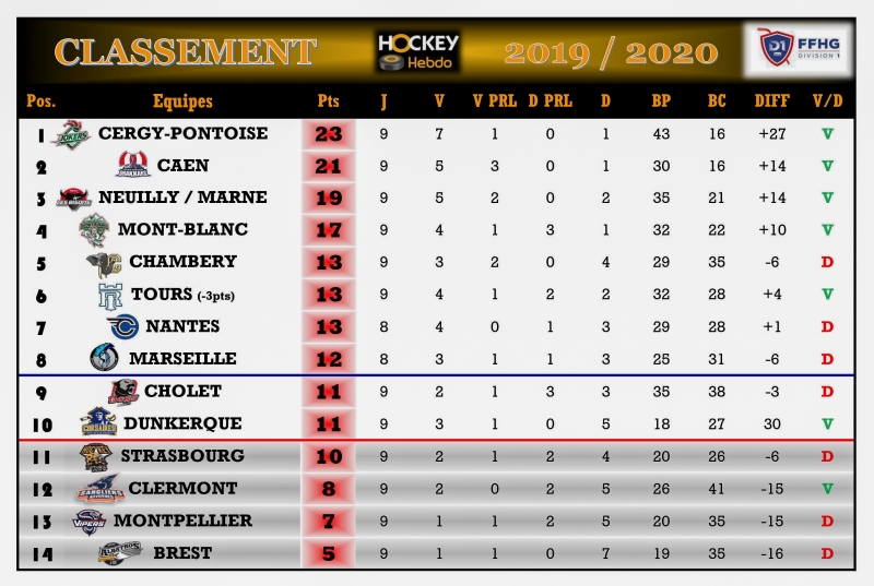 Photo hockey Division 1 - Division 1 - Division 1 - Les tendances de la 10ème Journée