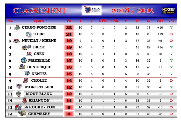 Photo hockey Division 1 - Division 1 - Division 1 - Les tendances de la 11ème Journée