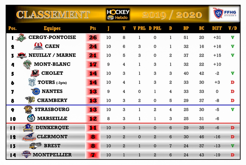 Photo hockey Division 1 - Division 1 - Division 1 - Les tendances de la 11ème Journée