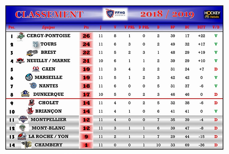 Photo hockey Division 1 - Division 1 - Division 1 - Les tendances de la 12ème Journée