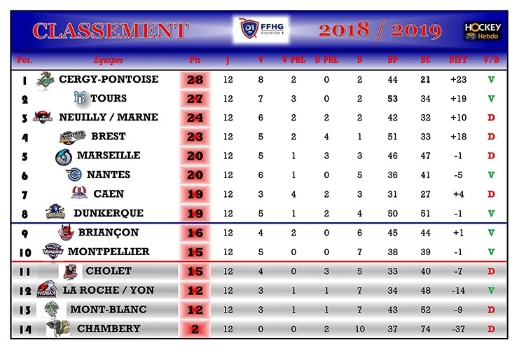 Photo hockey Division 1 - Division 1 - Division 1 - Les tendances de la 13ème Journée