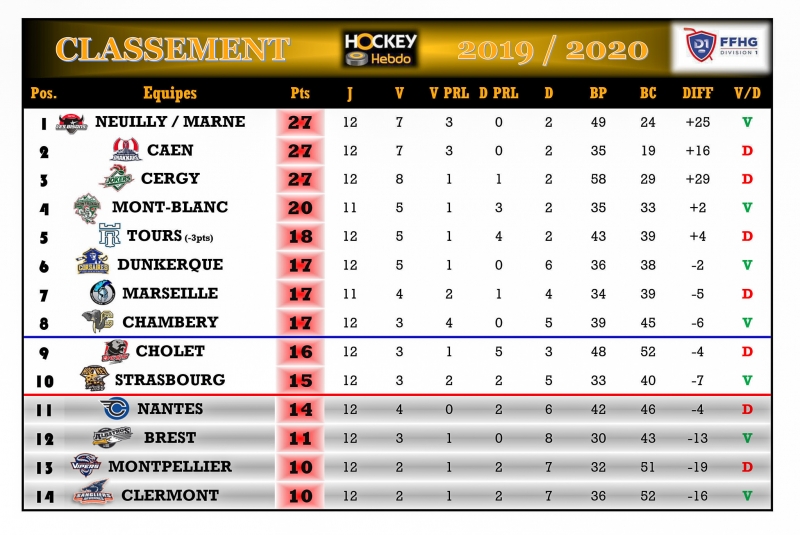 Photo hockey Division 1 - Division 1 - Division 1 - Les tendances de la 13ème Journée
