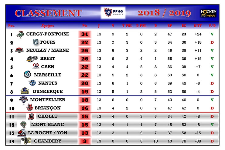 Photo hockey Division 1 - Division 1 - Division 1 - Les tendances de la 14ème Journée