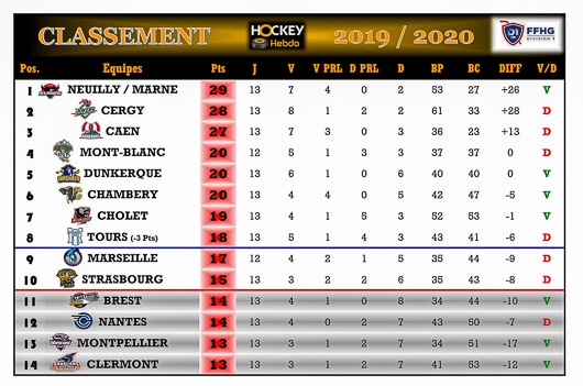 Photo hockey Division 1 - Division 1 - Division 1 - Les tendances de la 14ème Journée