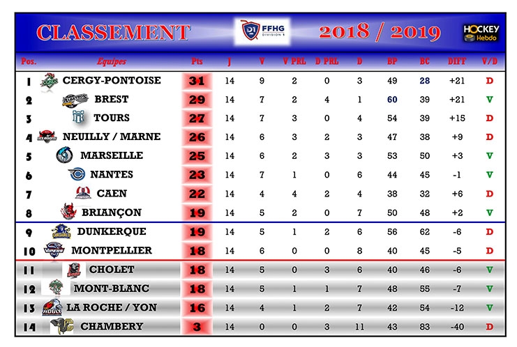 Photo hockey Division 1 - Division 1 - Division 1 - Les tendances de la 15ème Journée