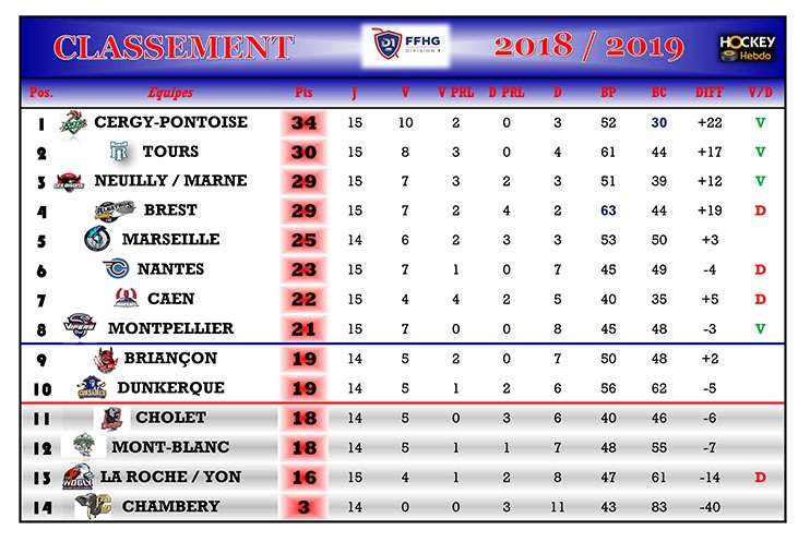 Photo hockey Division 1 - Division 1 - Division 1 - Les tendances de la 15ème Journée
