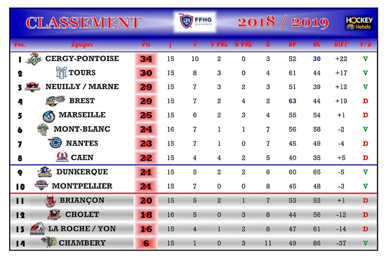 Photo hockey Division 1 - Division 1 - Division 1 - Les tendances de la 16ème Journée