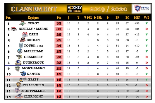 Photo hockey Division 1 - Division 1 - Division 1 - Les tendances de la 16ème Journée