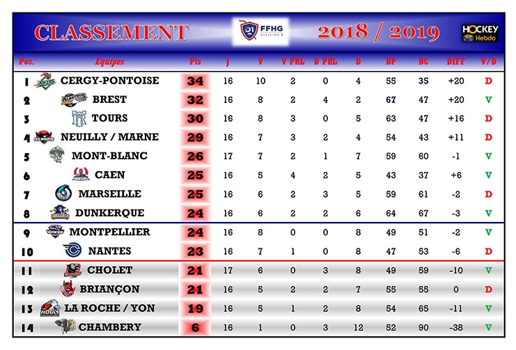 Photo hockey Division 1 - Division 1 - Division 1 - Les tendances de la 17ème Journée