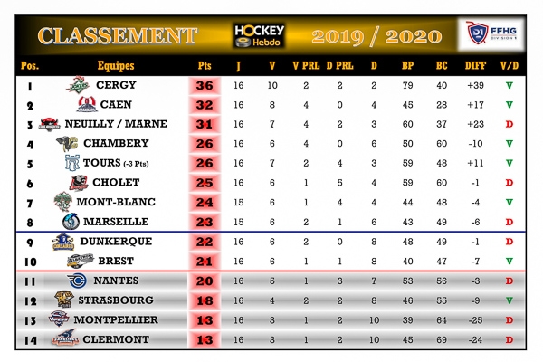 Photo hockey Division 1 - Division 1 - Division 1 - Les tendances de la 17ème Journée