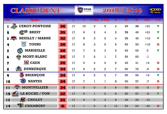Photo hockey Division 1 - Division 1 - Division 1 - Les tendances de la 18ème Journée