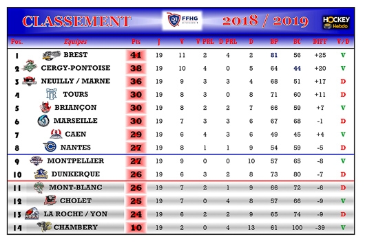Photo hockey Division 1 - Division 1 - Division 1 - Les tendances de la 20ème Journée