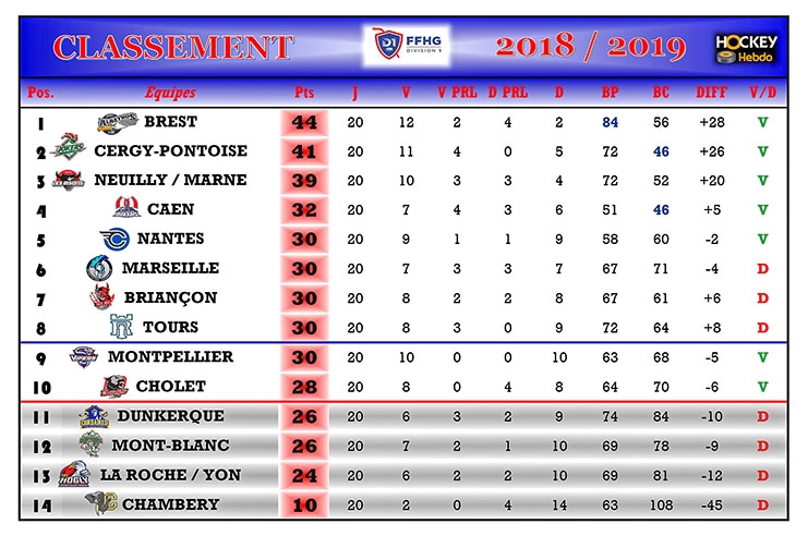 Photo hockey Division 1 - Division 1 - Division 1 - Les tendances de la 21ème Journée