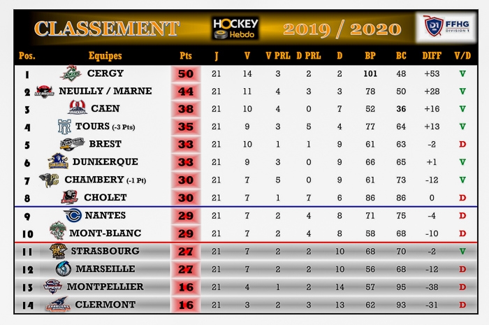 Photo hockey Division 1 - Division 1 - Division 1 - Les tendances de la 22ème et 23ème Journée 