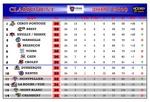 Photo hockey Division 1 - Division 1 - Division 1 - Les tendances de la 25ème Journée
