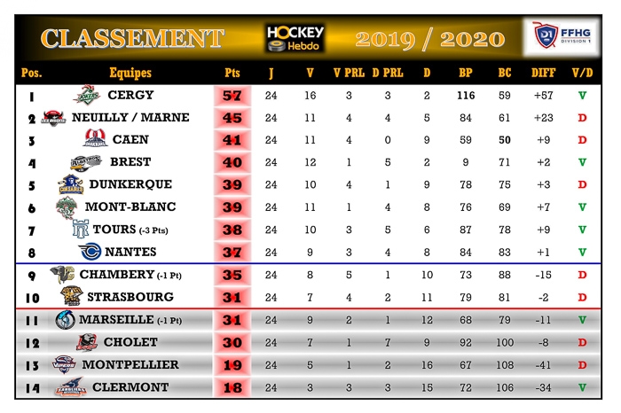 Photo hockey Division 1 - Division 1 - Division 1 - Les tendances de la 25ème Journée
