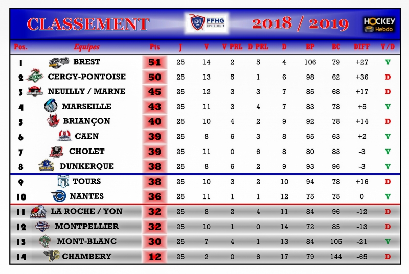 Photo hockey Division 1 - Division 1 - Division 1 - Les tendances de la 26ème Journée