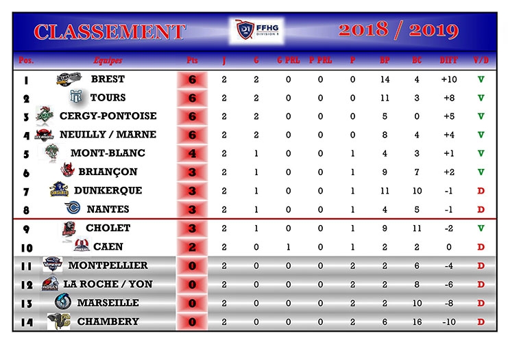 Photo hockey Division 1 - Division 1 - Division 1 - Les tendances de la 3ème Journée