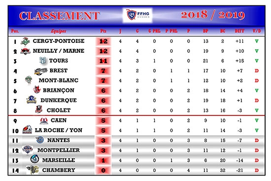 Photo hockey Division 1 - Division 1 - Division 1 - Les tendances de la 5ème Journée