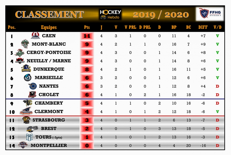 Photo hockey Division 1 - Division 1 - Division 1 - Les tendances de la 5ème Journée