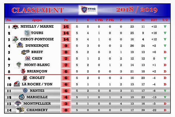 Photo hockey Division 1 - Division 1 - Division 1 - Les tendances de la 6ème Journée