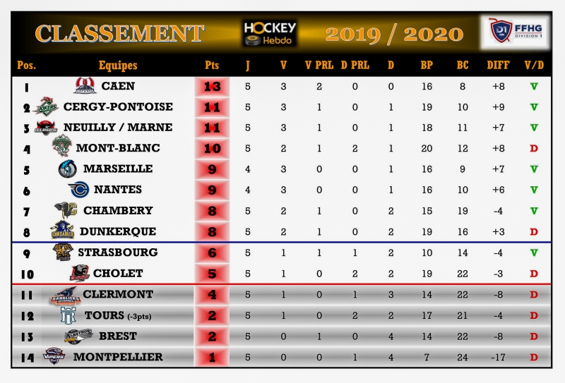 Photo hockey Division 1 - Division 1 - Division 1 - Les tendances de la 6ème Journée