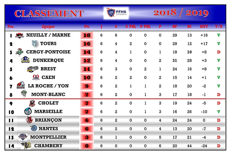 Photo hockey Division 1 - Division 1 - Division 1 - Les tendances de la 7ème Journée
