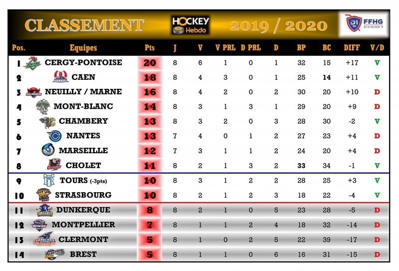 Photo hockey Division 1 - Division 1 - Division 1 - Les tendances de la 9ème Journée