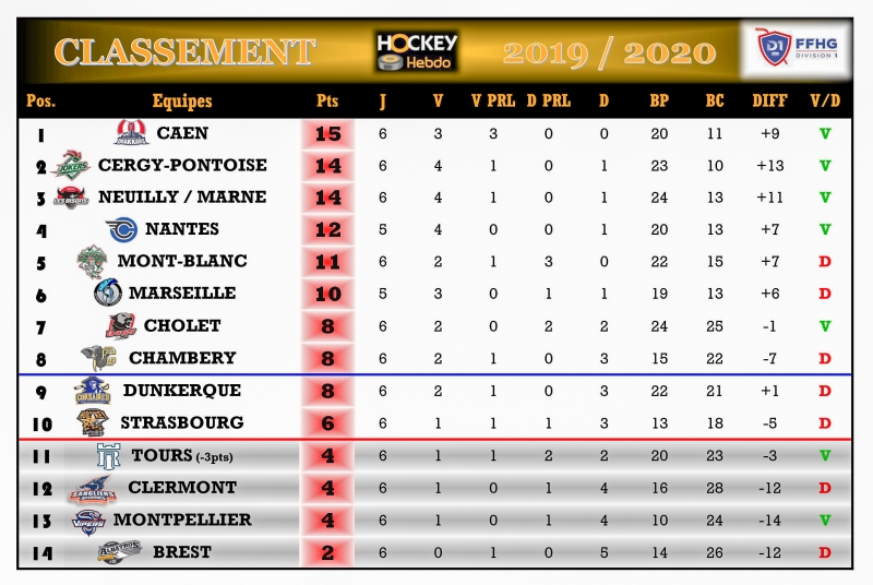 Photo hockey Division 1 - Division 1 - Division 1 Les Tendances de la 7ème et 8ème Journée