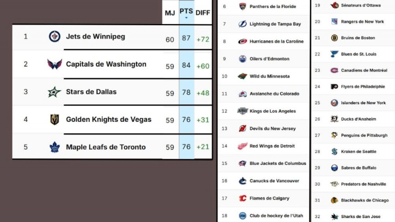 Photo hockey NHL : National Hockey League - AHL - NHL : National Hockey League - AHL - Et Canada Champions ! 