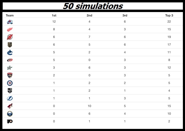 Photo hockey NHL : National Hockey League - AHL - NHL : National Hockey League - AHL - La loterie de la Draft NHL : 15 équipes ont une chance