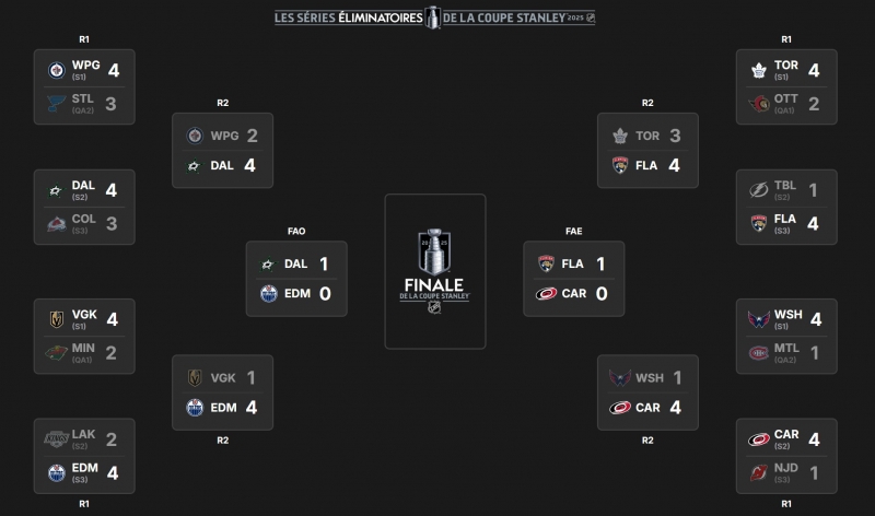 Photo hockey NHL : National Hockey League - AHL - NHL : National Hockey League - AHL - Les quarts derrière, les demies devant ! 