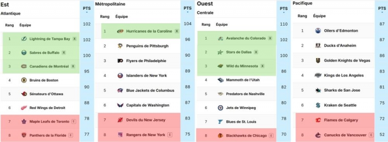 Photo hockey NHL : National Hockey League - AHL - NHL : National Hockey League - AHL - NHL - Adieu les champions ! 