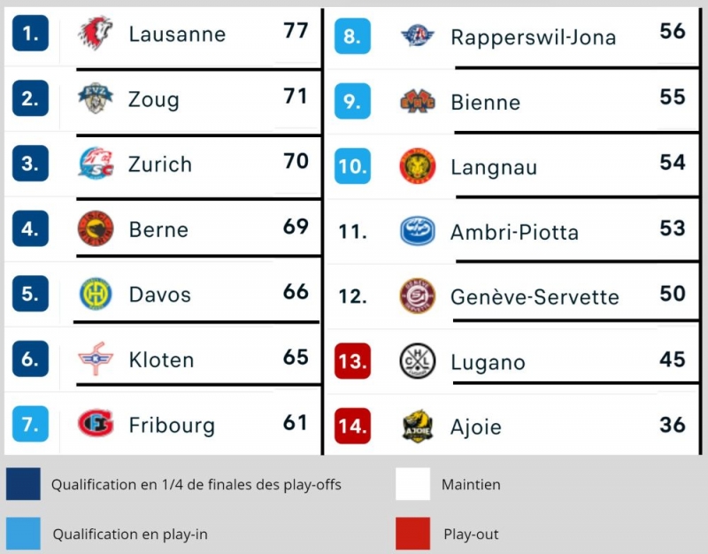 Photo hockey Suisse - National League - Suisse - National League - Dopage et malléole