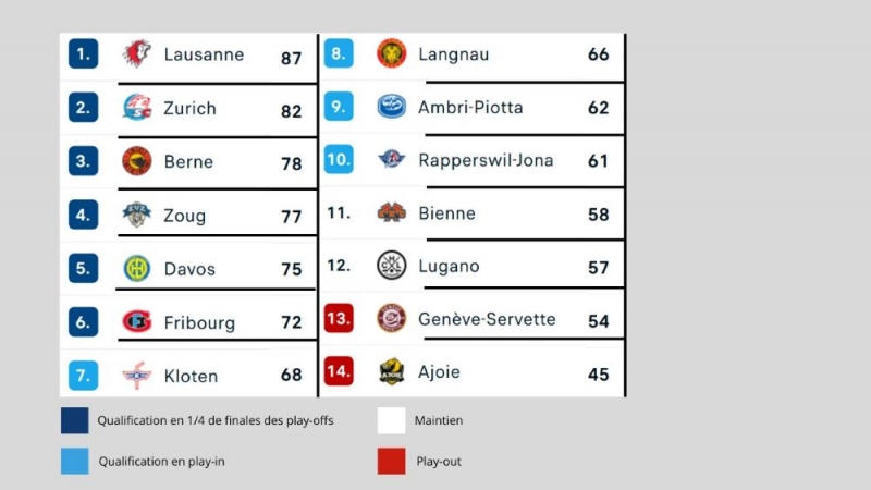 Photo hockey Suisse - National League - Suisse - National League - Lausanne sauvé, valse bernoise et focus sur Kloten