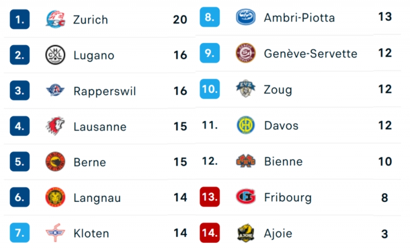 Photo hockey Suisse - National League - Suisse - National League - Les nouvelles de la deuxième semaine 