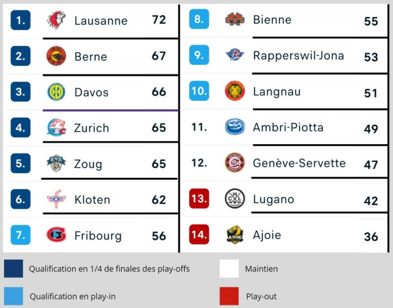 Photo hockey Suisse - National League - Suisse - National League - Lugano à l